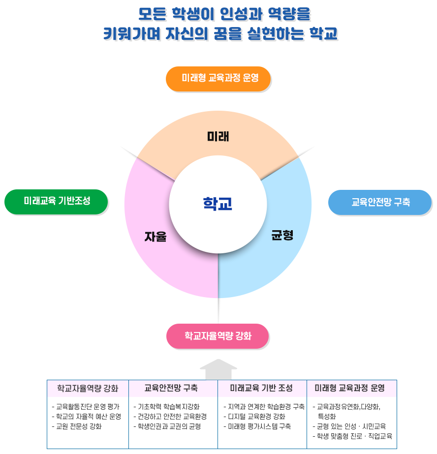 미래교육운영계획 이미지